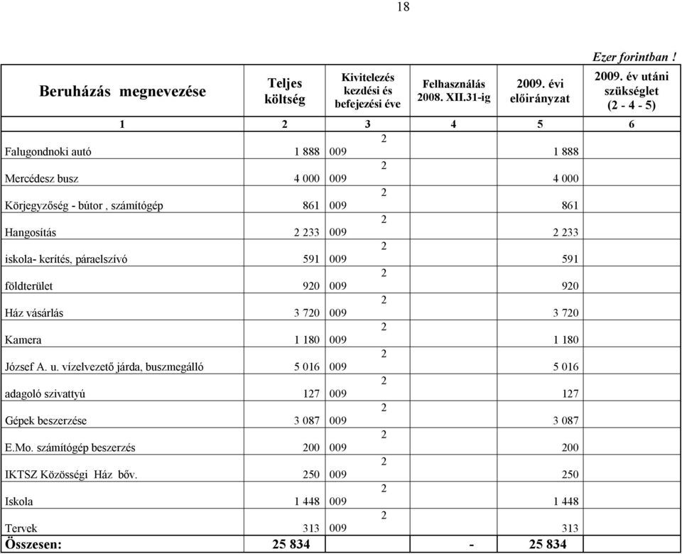 év utáni szükséglet (2-4 - 5) 1 2 3 4 5 6 2 Falugondnoki autó 1 888 009 1 888 2 Mercédesz busz 4 000 009 4 000 2 Körjegyzőség - bútor, számítógép 861 009 861 2 Hangosítás 2 233 009 2
