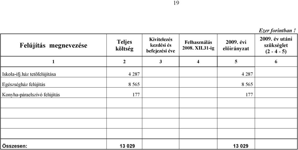 Felhasználás 2008. XII.31-ig 2009. évi előirányzat 2009.