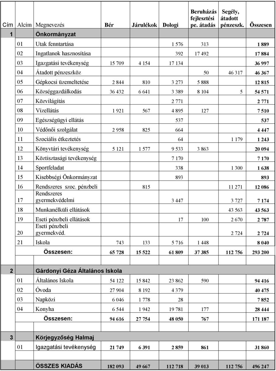 üzemeltetése 2 844 810 3 273 5 888 12 815 06 Községgazdálkodás 36 432 6 641 3 389 8 104 5 54 571 07 Közvilágítás 2 771 2 771 08 Vízellátás 1 921 567 4 895 127 7 510 09 Egészségügyi ellátás 537 537 10