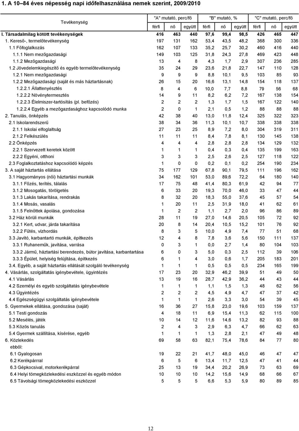 1 Főfoglalkozás 162 107 133 35,2 25,7 30,2 460 416 440 1.1.1 Nem mezőgazdasági 149 103 125 31,8 24,3 27,8 469 423 448 1.1.2 Mezőgazdasági 13 4 8 4,3 1,7 2,9 307 236 285 1.