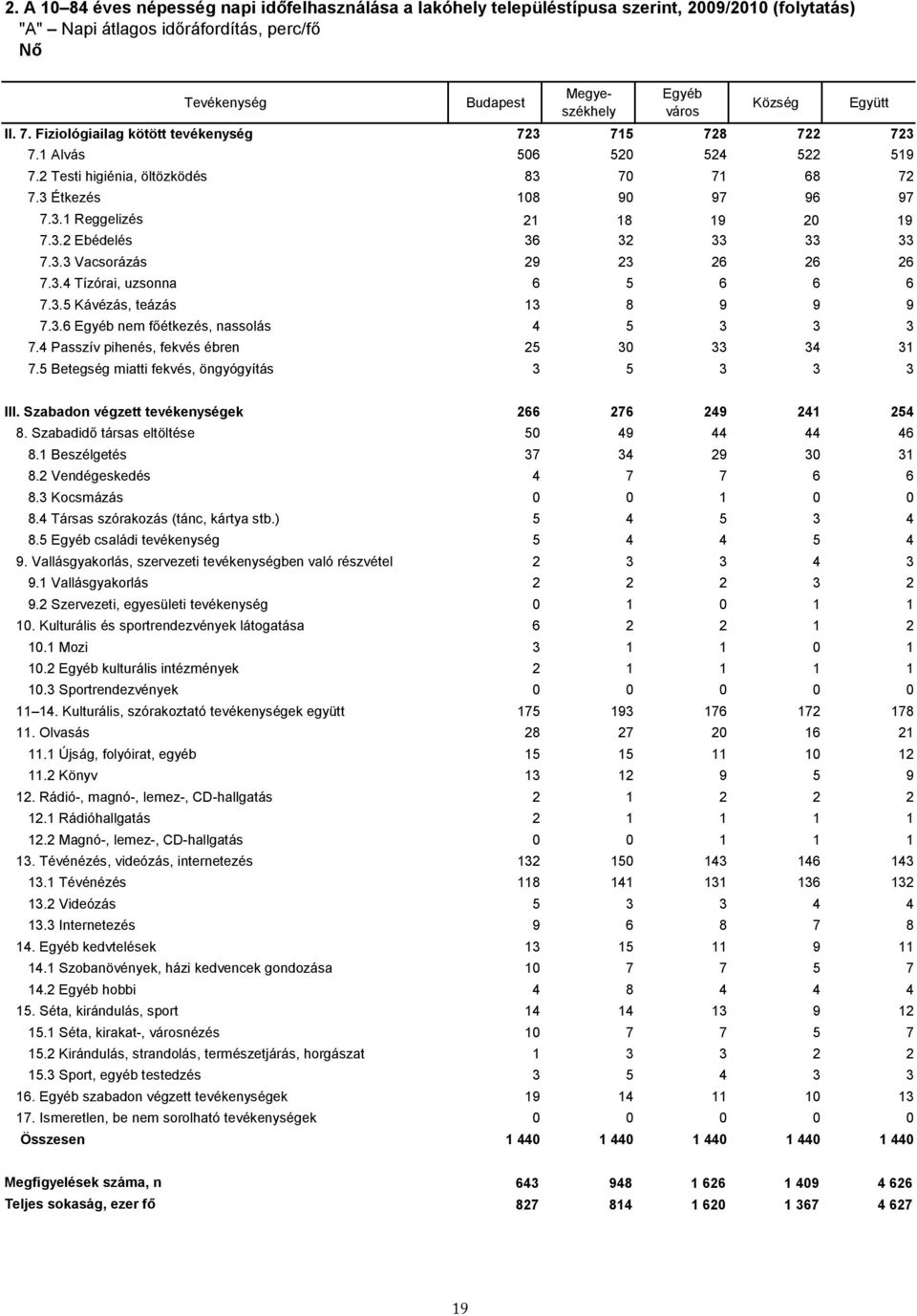 3.3 Vacsorázás 29 23 26 26 26 7.3.4 Tízórai, uzsonna 6 5 6 6 6 7.3.5 Kávézás, teázás 13 8 9 9 9 7.3.6 Egyéb nem főétkezés, nassolás 4 5 3 3 3 7.4 Passzív pihenés, fekvés ébren 25 30 33 34 31 7.