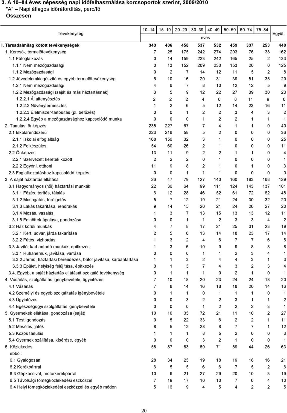 1.2 Mezőgazdasági 0 2 7 14 12 11 5 2 8 1.2 Jövedelemkiegészítő és egyéb termelőtevékenység 6 10 16 20 31 39 51 35 29 1.2.1 Nem mezőgazdasági 4 6 7 8 10 12 12 5 9 1.2.2 Mezőgazdasági (saját és más háztartásnak) 3 5 9 12 22 27 39 30 20 1.