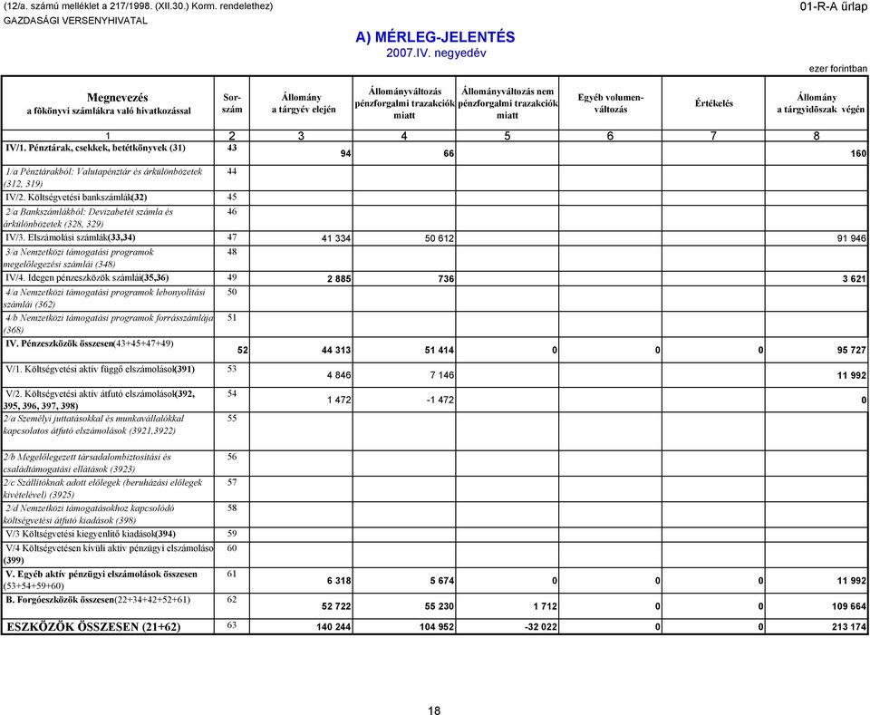 Elszámolási számlák (33,34) 47 41 334 50 612 91 946 3/a Nemzetközi támogatási programok 48 megelılegezési számlái (348) IV/4.