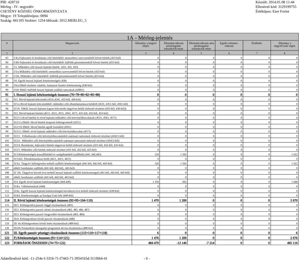 pénzintézetektől felvett hitelek (433-ból) 0 0 0 0 0 0 85 I/5.