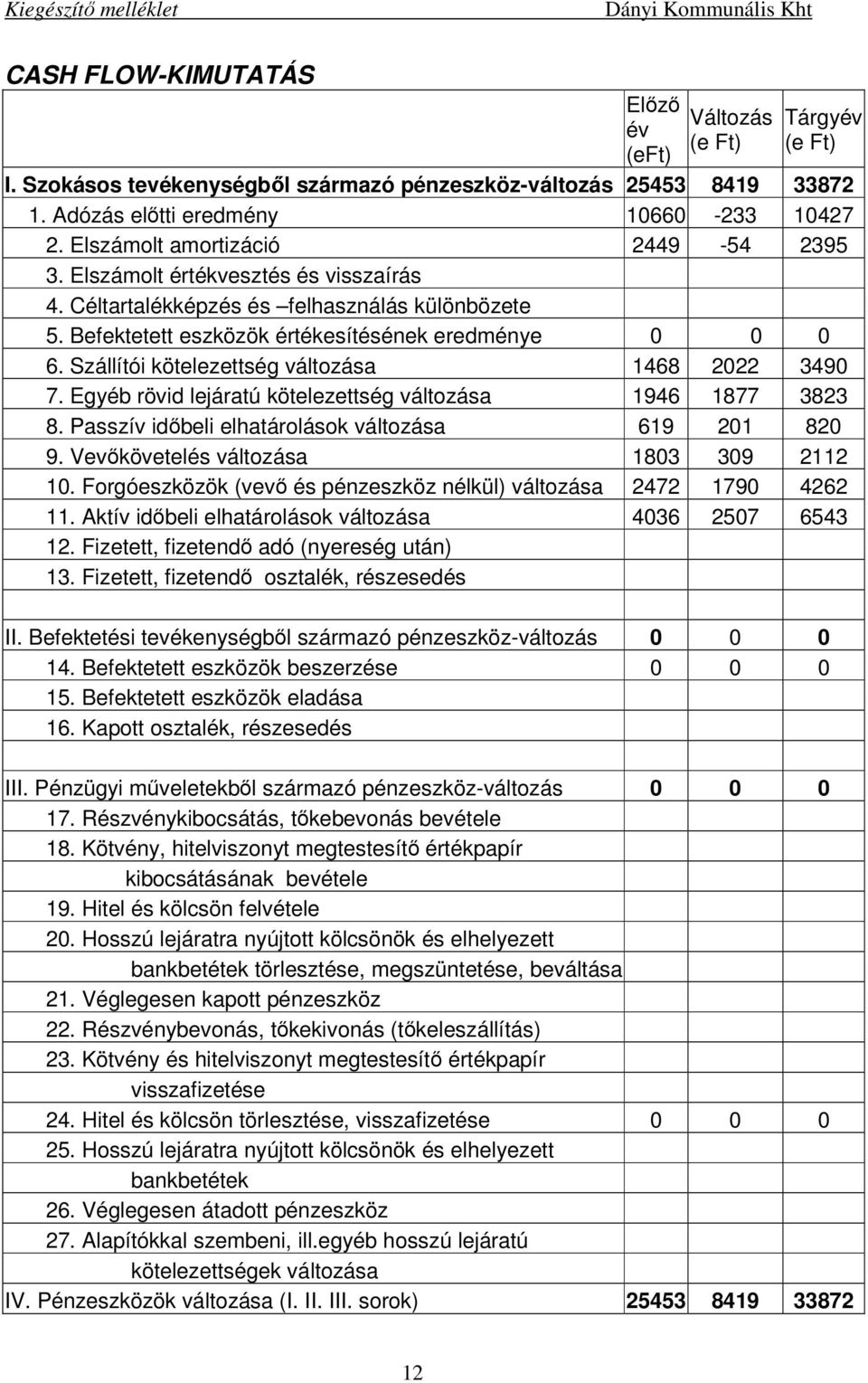 Szállítói kötelezettség változása 1468 2022 3490 7. Egyéb rövid lejáratú kötelezettség változása 1946 1877 3823 8. Passzív időbeli elhatárolások változása 619 201 820 9.