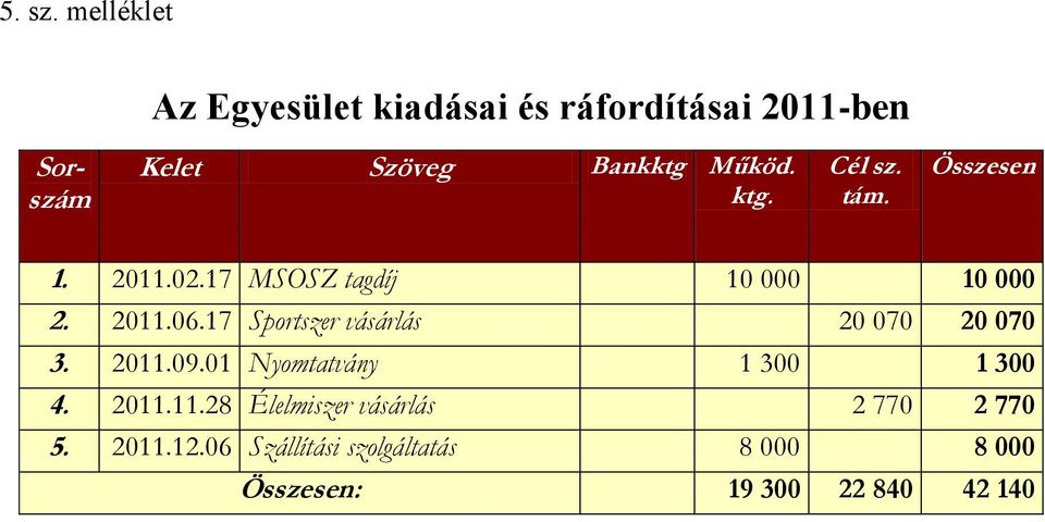 Működ. ktg. Cél sz. tám. Összesen 201017 MSOSZ tagdíj 10 000 10 000 20106.