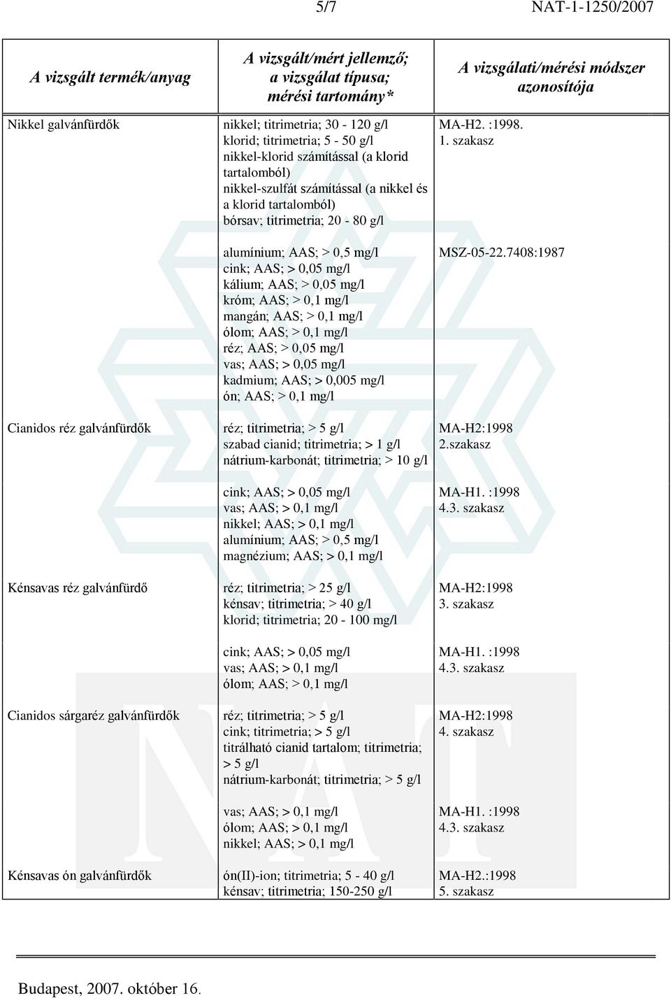 mg/l króm; AAS; > 0,1 mg/l mangán; AAS; > 0,1 mg/l réz; AAS; > 0,05 mg/l vas; AAS; > 0,05 mg/l kadmium; AAS; > 0,005 mg/l ón; AAS; > 0,1 mg/l réz; titrimetria; > 5 g/l szabad cianid; titrimetria; > 1