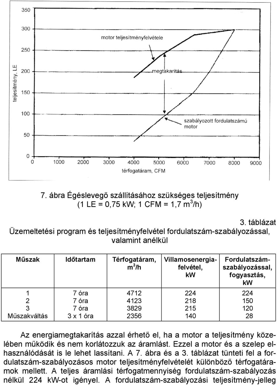 2356 Villamosenergiafelvétel, kw 224 218 215 140 Fordulatszámszabályozással, fogyasztás, kw 224 150 120 28 Az energiamegtakarítás azzal érhető el, ha a motor a teljesítmény közelében működik és nem