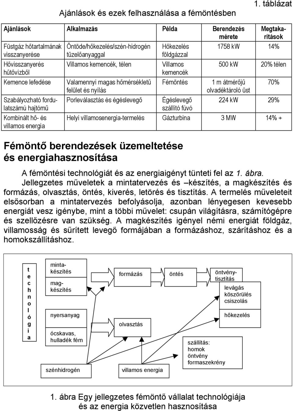 energia Öntöde/hőkezelés/szén-hidrogén tüzelőanyaggal Villamos kemencék, télen Valamennyi magas hőmérsékletű felület és nyílás Porleválasztás és égéslevegő Hőkezelés földgázzal Villamos kemencék