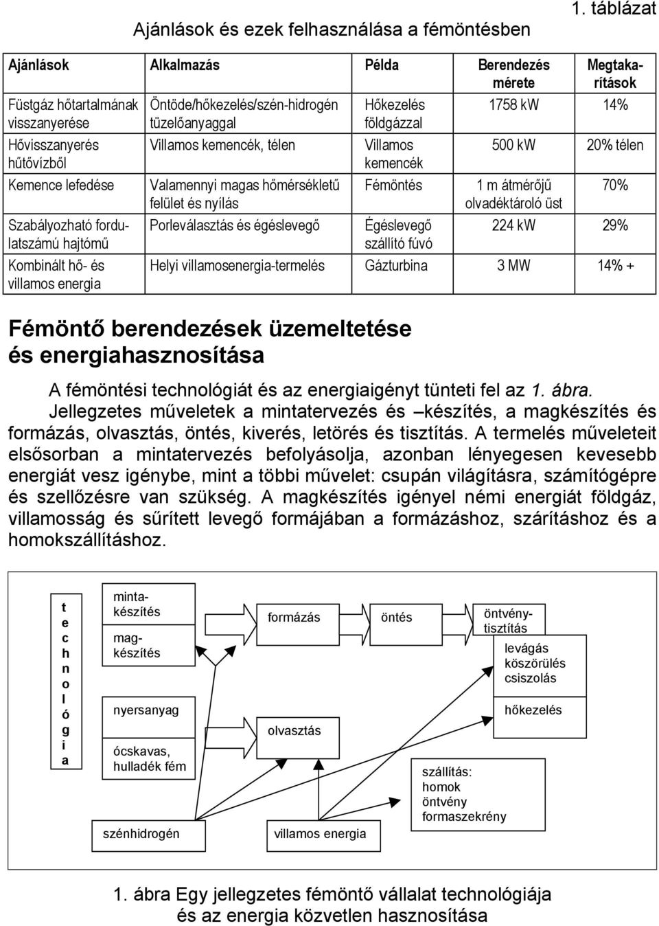 energia Öntöde/hőkezelés/szén-hidrogén tüzelőanyaggal Villamos kemencék, télen Valamennyi magas hőmérsékletű felület és nyílás Porleválasztás és égéslevegő Hőkezelés földgázzal Villamos kemencék