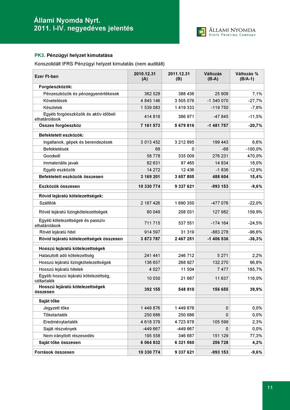 31 (B) Változás (B-A) Változás % (B/A-1) Pénzeszközök és pénzegyenértékesek 362 528 388 436 25 908 7,1% Követelések 4 845 146 3 505 076-1 340 070-27,7% Készletek 1 539 083 1 419 333-119 750-7,8%