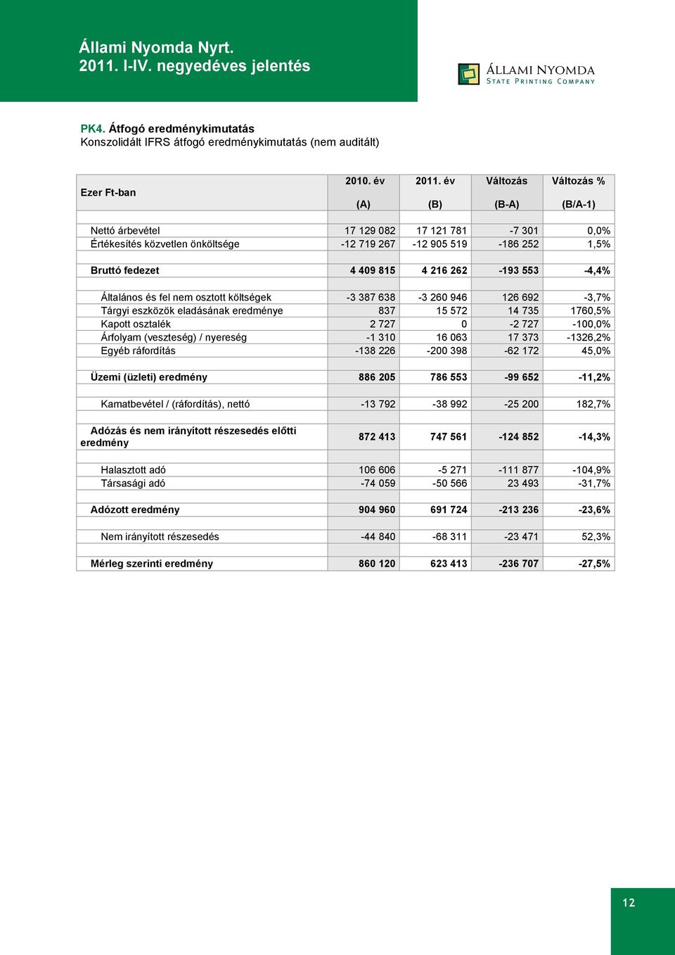 553-4,4% Általános és fel nem osztott költségek -3 387 638-3 260 946 126 692-3,7% Tárgyi eszközök eladásának eredménye 837 15 572 14 735 1760,5% Kapott osztalék 2 727 0-2 727-100,0% Árfolyam