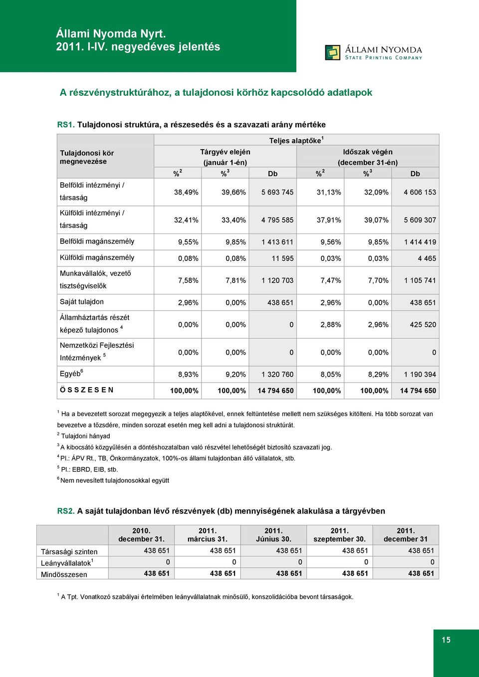 1-én) Időszak végén (december 31-én) % 2 % 3 Db % 2 % 3 Db 38,49% 39,66% 5 693 745 31,13% 32,09% 4 606 153 32,41% 33,40% 4 795 585 37,91% 39,07% 5 609 307 Belföldi magánszemély 9,55% 9,85% 1 413 611