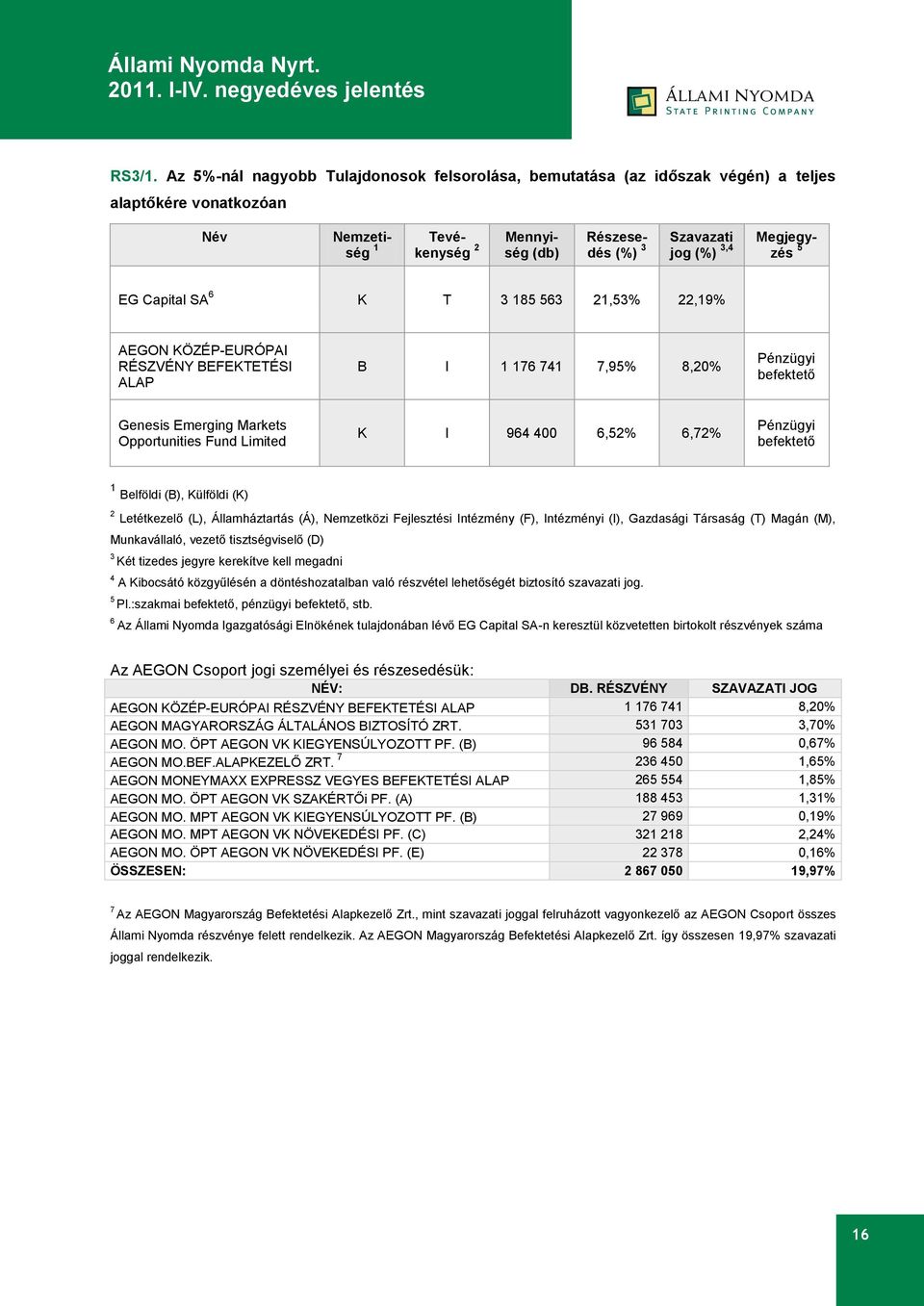 Megjegyzés 5 EG Capital SA 6 K T 3 185 563 21,53% 22,19% AEGON KÖZÉP-EURÓPAI RÉSZVÉNY BEFEKTETÉSI ALAP B I 1 176 741 7,95% 8,20% Pénzügyi befektető Genesis Emerging Markets Opportunities Fund Limited