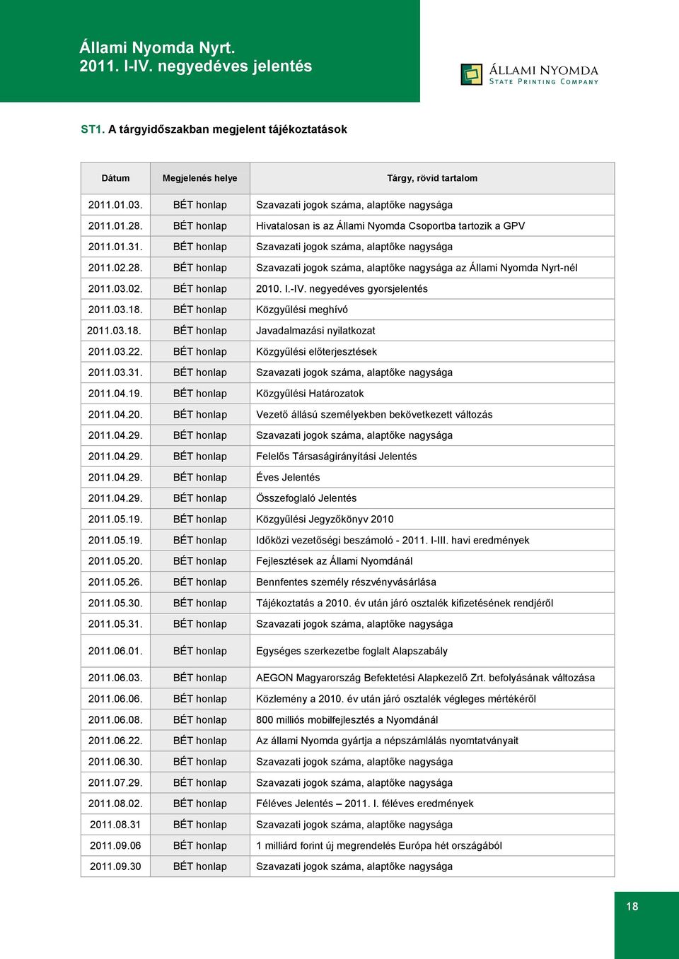 BÉT honlap Szavazati jogok száma, alaptőke nagysága az Állami Nyomda Nyrt-nél 2011.03.02. BÉT honlap 2010. I.-IV. negyedéves gyorsjelentés 2011.03.18. BÉT honlap Közgyűlési meghívó 2011.03.18. BÉT honlap Javadalmazási nyilatkozat 2011.