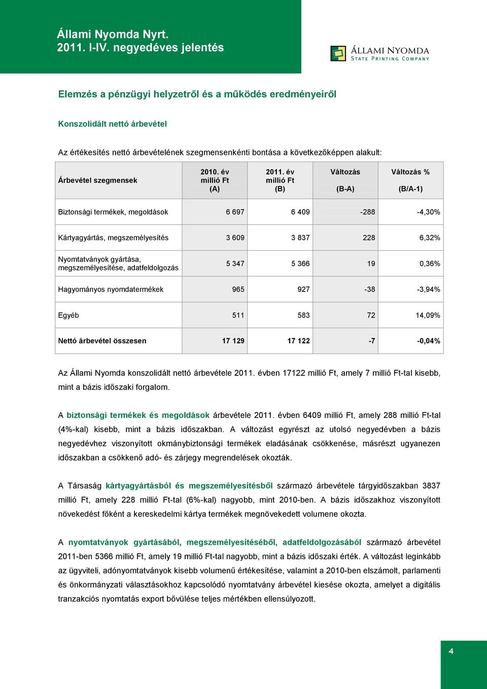 év millió Ft (B) Változás (B-A) Változás % (B/A-1) Biztonsági termékek, megoldások 6 697 6 409-288 -4,30% Kártyagyártás, megszemélyesítés 3 609 3 837 228 6,32% Nyomtatványok gyártása,