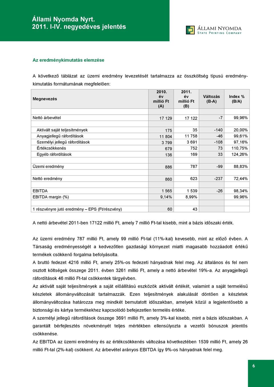 ráfordítások 3 799 3 691-108 97,16% Értékcsökkenés 679 752 73 110,75% Egyéb ráfordítások 136 169 33 124,26% Üzemi eredmény 886 787-99 88,83% Nettó eredmény 860 623-237 72,44% EBITDA 1 565 1 539-26