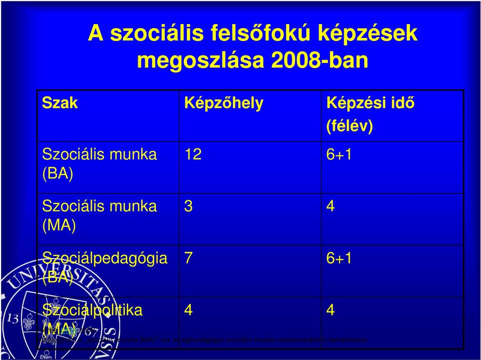 Szociálpedagógia (BA) 3 4 7 6+1 Szociálpolitika (MA) 4 4 Forrás: OKM 2008.
