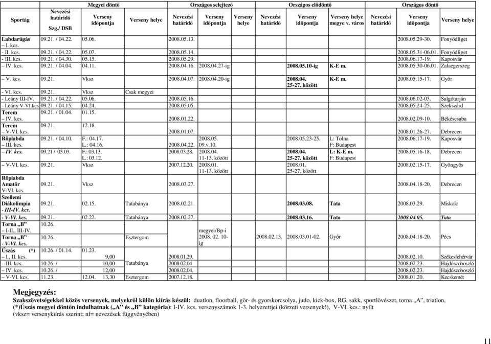 2008.04.27-ig 2008.05.10-ig K-E m. 2008.05.30-06.01. Zalaegerszeg V. kcs. 09.21. Vksz 2008.04.07. 2008.04.20-ig 2008.04. K-E m. 2008.05.15-17. Gyır 25-27. között - VI. kcs. 09.21. Vksz Csak megyei - Leány III-IV.