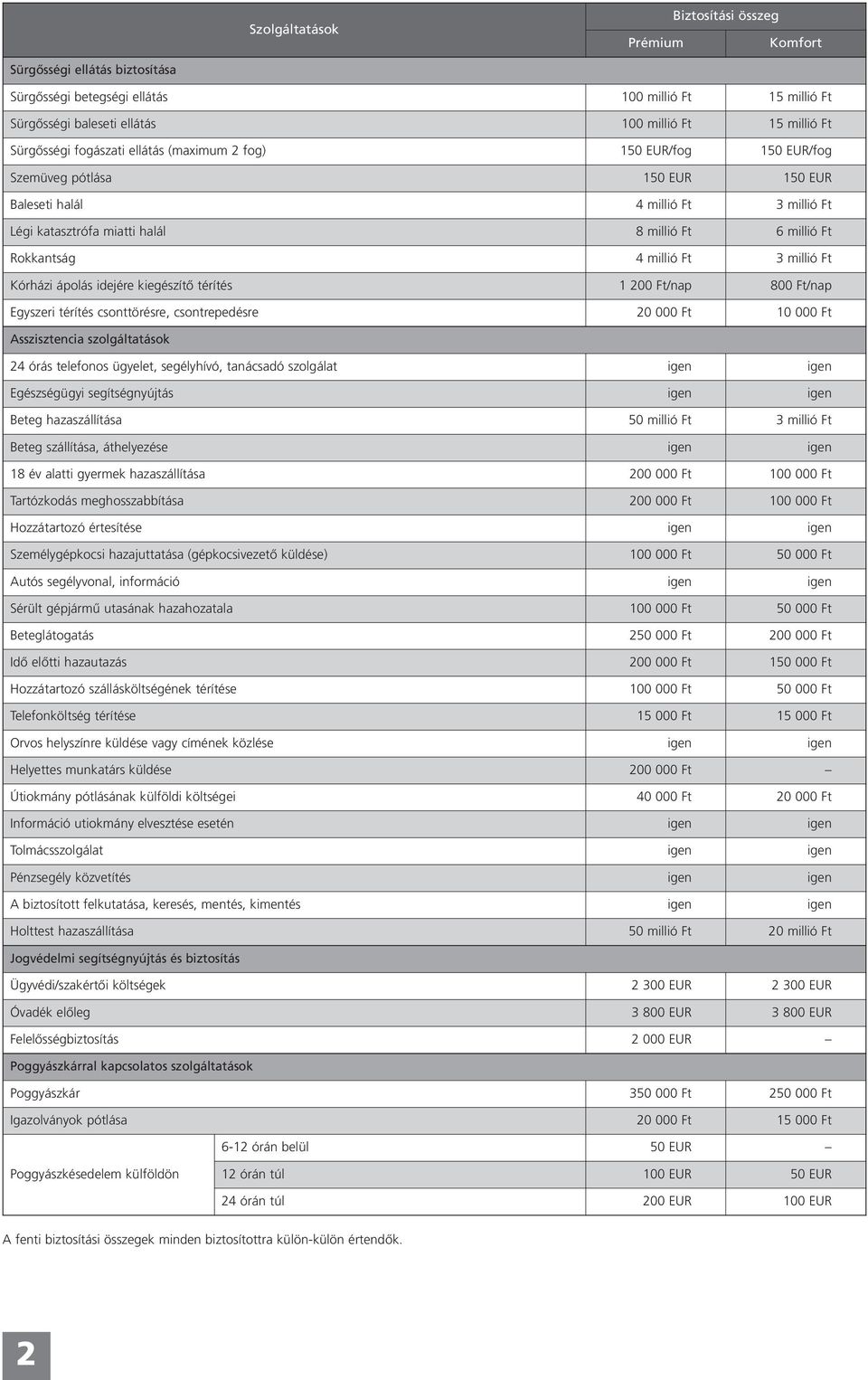 Rokkantság 4 millió Ft 3 millió Ft Kórházi ápolás idejére kiegészítő térítés 1 200 Ft/nap 800 Ft/nap Egyszeri térítés csonttörésre, csontrepedésre 20 000 Ft 10 000 Ft Asszisztencia szolgáltatások 24