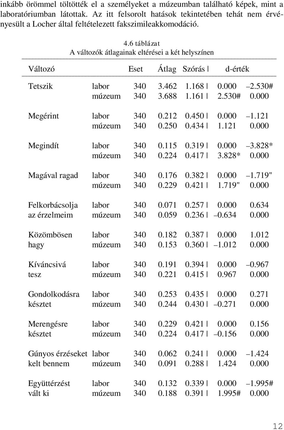 6 táblázat A változók átlagainak eltérései a két helyszínen Változó Eset Átlag Szórás d-érték Tetszik labor 340 3.462 1.168 0.000 2.530# múzeum 340 3.688 1.161 2.530# 0.000 Megérint labor 340 0.212 0.