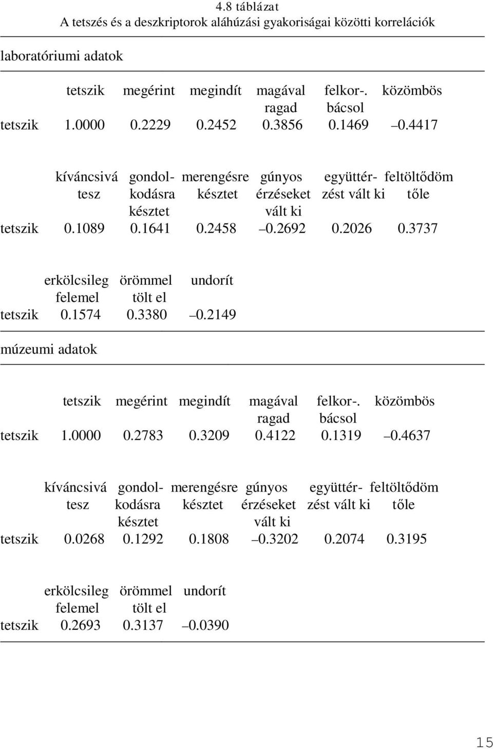 3737 erkölcsileg örömmel undorít felemel tölt el tetszik 0.1574 0.3380 0.2149 múzeumi adatok tetszik megérint megindít magával felkor-. közömbös ragad bácsol tetszik 1.0000 0.2783 0.3209 0.4122 0.