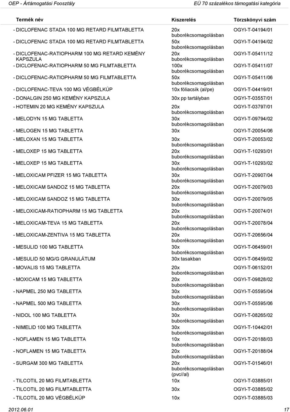 DICLOFENACTEVA 100 MG VÉGBÉLKÚP 10x fóliacsík (al/pe) OGYIT04419/01 DONALGIN 250 MG KEMÉNY KAPSZULA 30x pp tartályban OGYIT03557/01 HOTEMIN 20 MG KEMÉNY KAPSZULA 20x OGYIT03797/01 MELODYN 15 MG