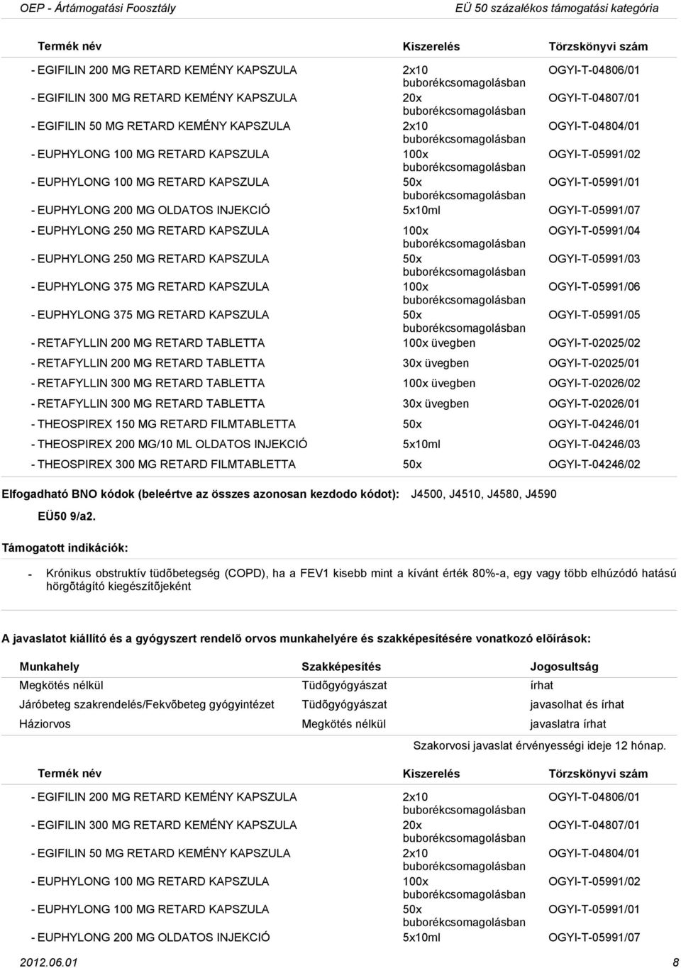 EUPHYLONG 250 MG RETARD KAPSZULA 100x OGYIT05991/04 EUPHYLONG 250 MG RETARD KAPSZULA 50x OGYIT05991/03 EUPHYLONG 375 MG RETARD KAPSZULA 100x OGYIT05991/06 EUPHYLONG 375 MG RETARD KAPSZULA 50x