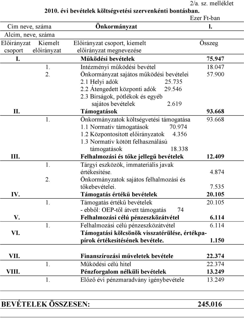 Önkormányzat sajátos mőködési bevételei 57.900 2.1 Helyi adók 25.735 2.2 Átengedett központi adók 29.546 2.3 Bírságok, pótlékok és egyéb sajátos bevételek 2.619 II. Támogatások 93.668 1.