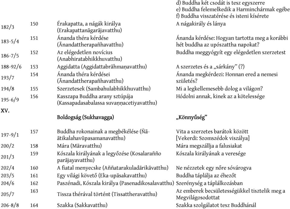186-7/5 152 Az elégedetlen novícius Buddha meggyógyít egy elégedetlen szerzetest (Anabhiratabhikkhuvatthu) 188-92/6 153 Aggidatta (Aggidattabrāhmaṇavatthu) A szerzetes és a sárkány (?