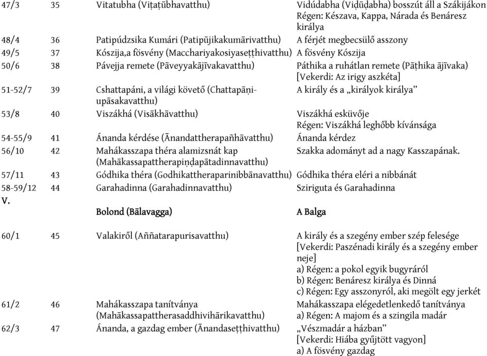 irigy aszkéta] 51-52/7 39 Cshattapáni, a világi követő (Chattapāṇiupāsakavatthu) A király és a királyok királya 53/8 40 Viszákhá (Visākhāvatthu) Viszákhá esküvője Régen: Viszákhá leghőbb kívánsága