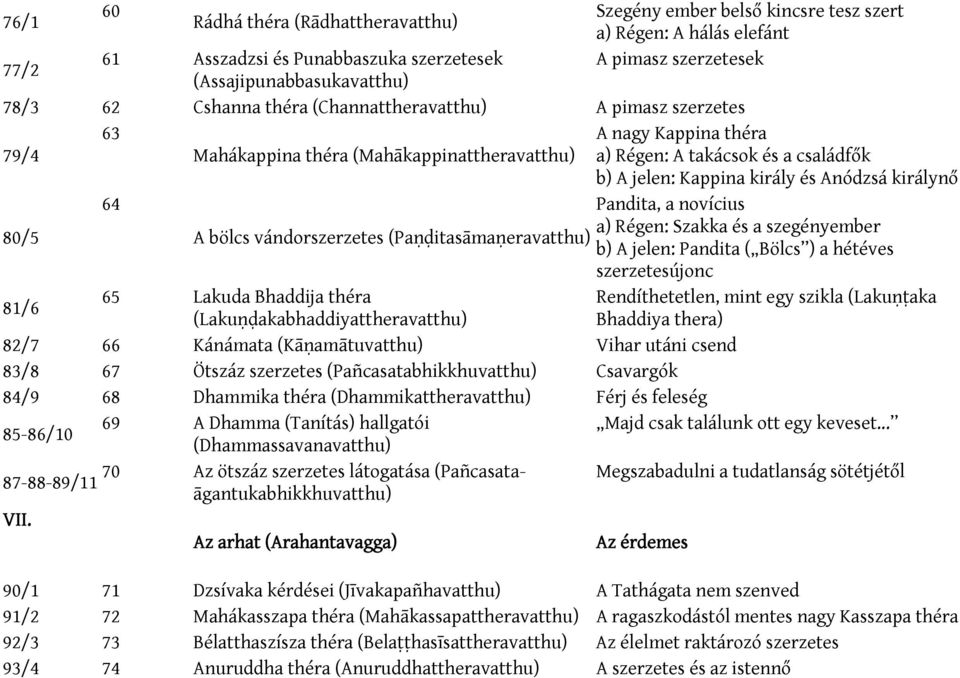 és Anódzsá királynő 64 Pandita, a novícius 80/5 a) Régen: Szakka és a szegényember A bölcs vándorszerzetes (Paṇḍitasāmaṇeravatthu) b) A jelen: Pandita ( Bölcs ) a hétéves szerzetesújonc 81/6 65