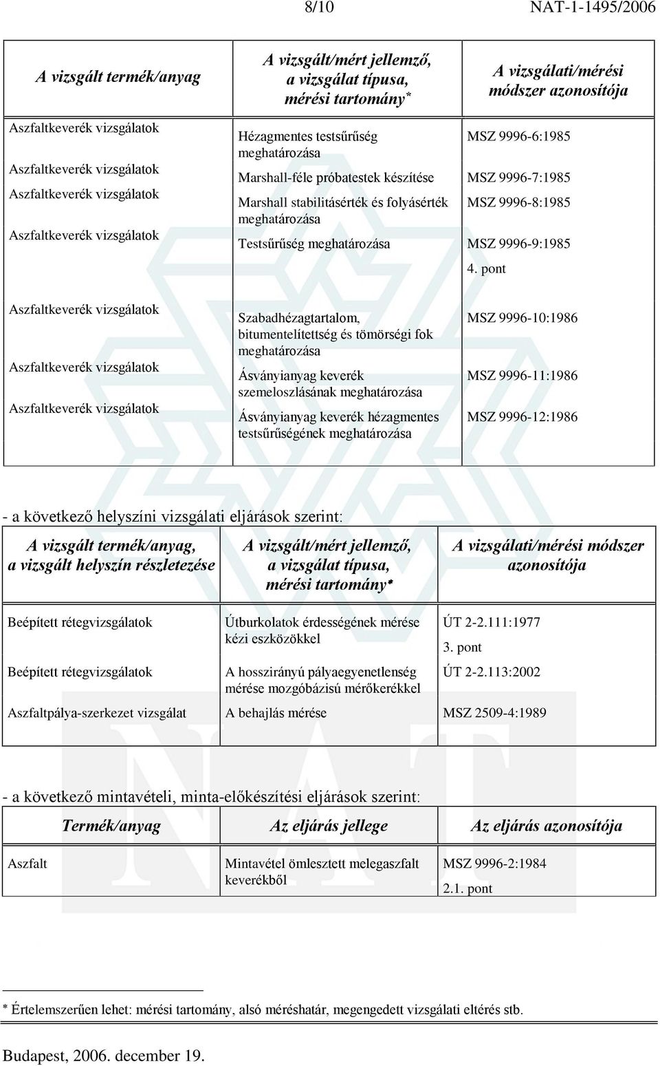 - a következõ helyszíni vizsgálati eljárások szerint:, a vizsgált helyszín részletezése módszer azonosítója Beépített rétegvizsgálatok Beépített rétegvizsgálatok Útburkolatok érdességének mérése kézi