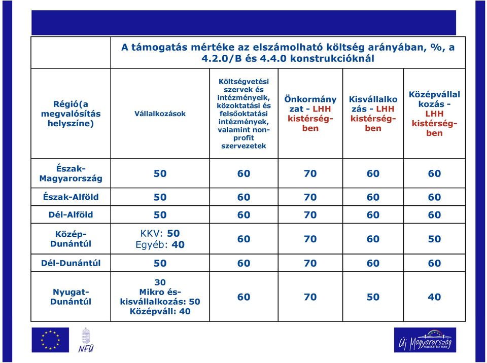 4.0 konstrukcióknál Régió(a megvalósítás helyszíne) Vállalkozások Költségvetési szervek és intézményeik, közoktatási és felsıoktatási intézmények,