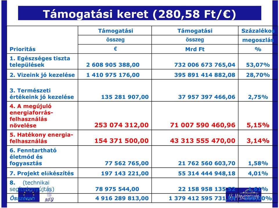 A megújuló energiaforrásfelhasználás növelése 253 074 312,00 71 007 590 460,96 5,15% 5. Hatékony energiafelhasználás 154 371 500,00 43 313 555 470,00 3,14% 6.