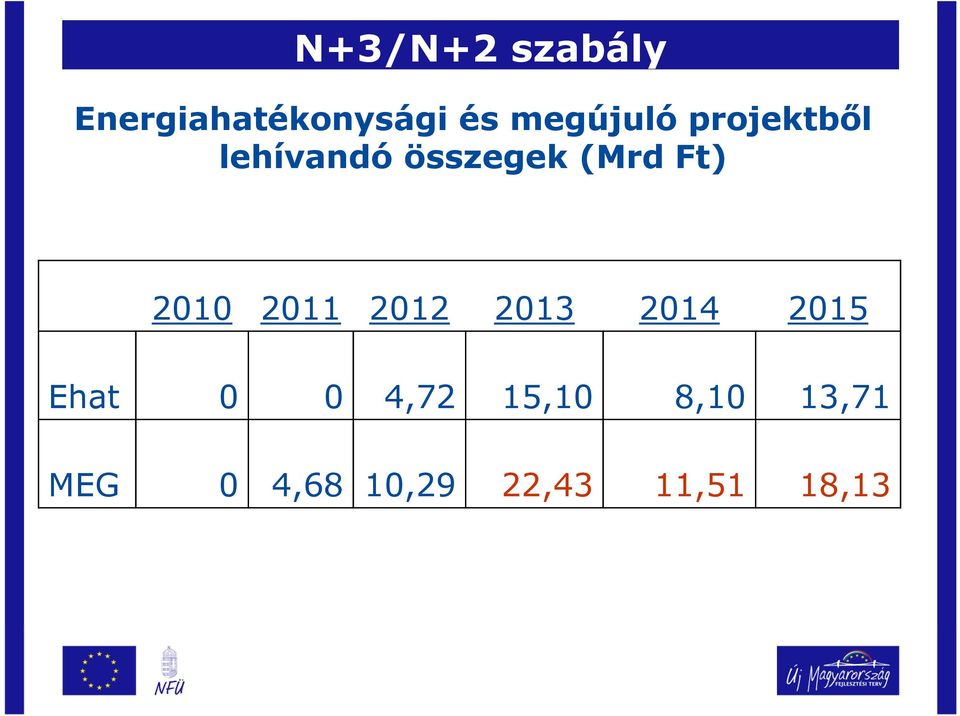 Ft) 2010 2011 2012 2013 2014 2015 Ehat 0 0