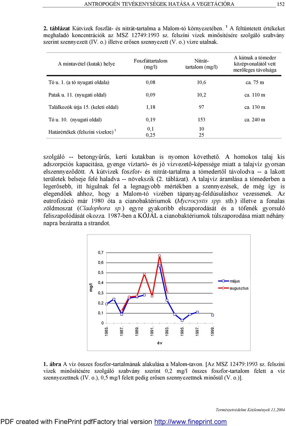 A mintavé tel (kutak) helye Foszfá ttartalom (mg/l) Nitrá t- tartalom (mg/l) A kútnak a tó meder kö zé pvonalá tó l vett merőleges tá volsá ga Tó u. 1. (a tó nyugati oldala) 0,08 10,6 ca.