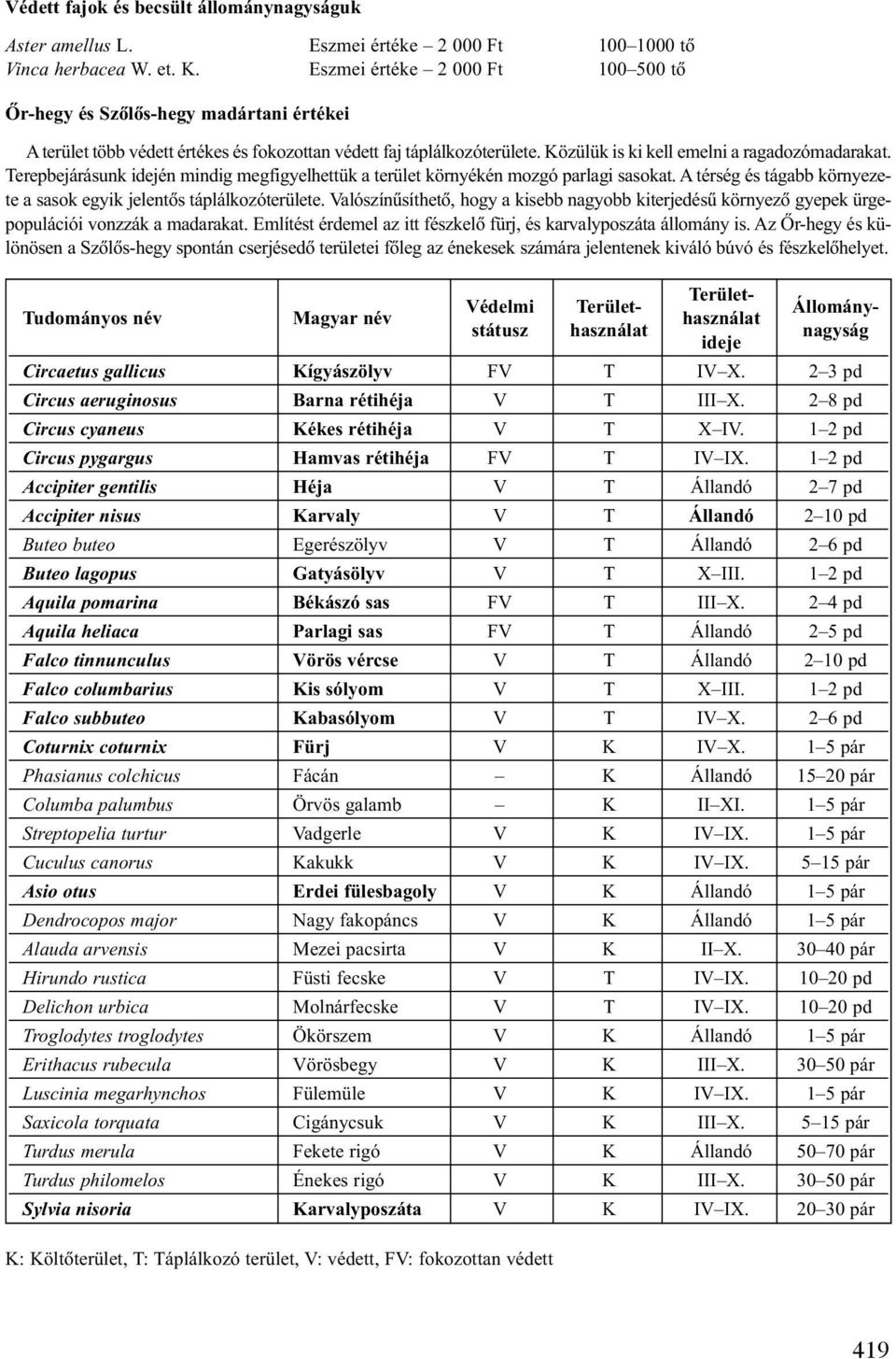 Terepbejárásunk idején mindig megfigyelhettük a terület környékén mozgó parlagi sasokat. A térség és tágabb környezete a sasok egyik jelentõs táplálkozóterülete.