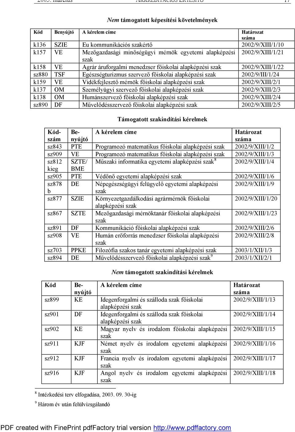 szak 2002/9/III/1/24 k159 VE Vidékfejlesztő mérnök főiskolai alapképzési szak 2002/9/XIII/2/1 k137 OM Személyügyi szervező főiskolai alapképzési szak 2002/9/XIII/2/3 k138 OM Humánszervező főiskolai