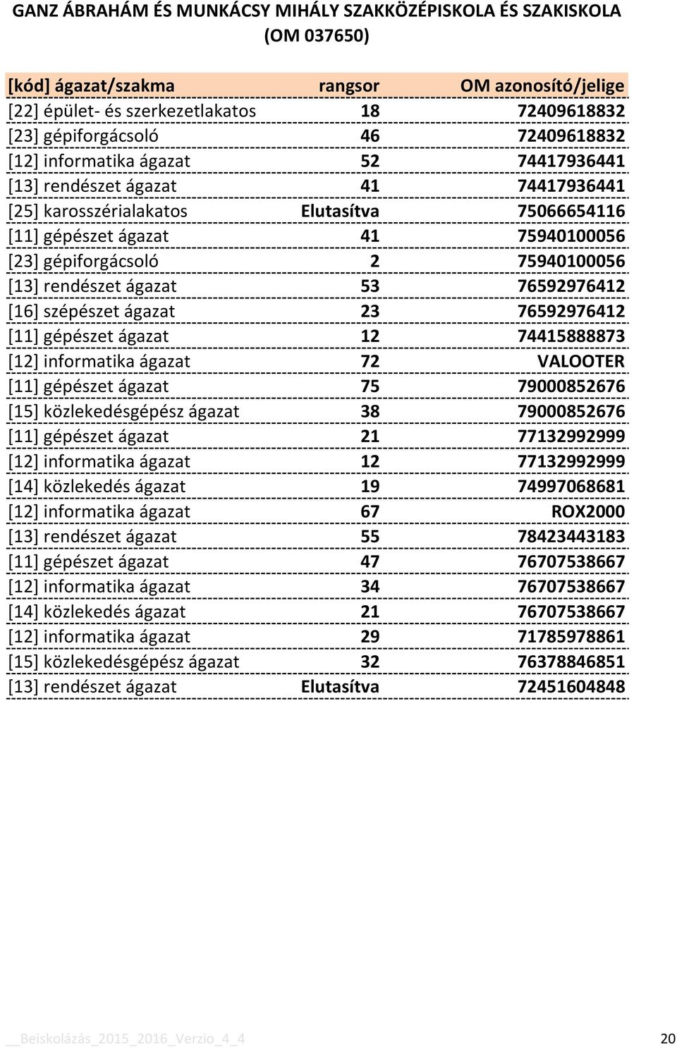 informatika ágazat 72 VALOOTER [11] gépészet ágazat 75 79000852676 [15] közlekedésgépész ágazat 38 79000852676 [11] gépészet ágazat 21 77132992999 [12] informatika ágazat 12 77132992999 [14]