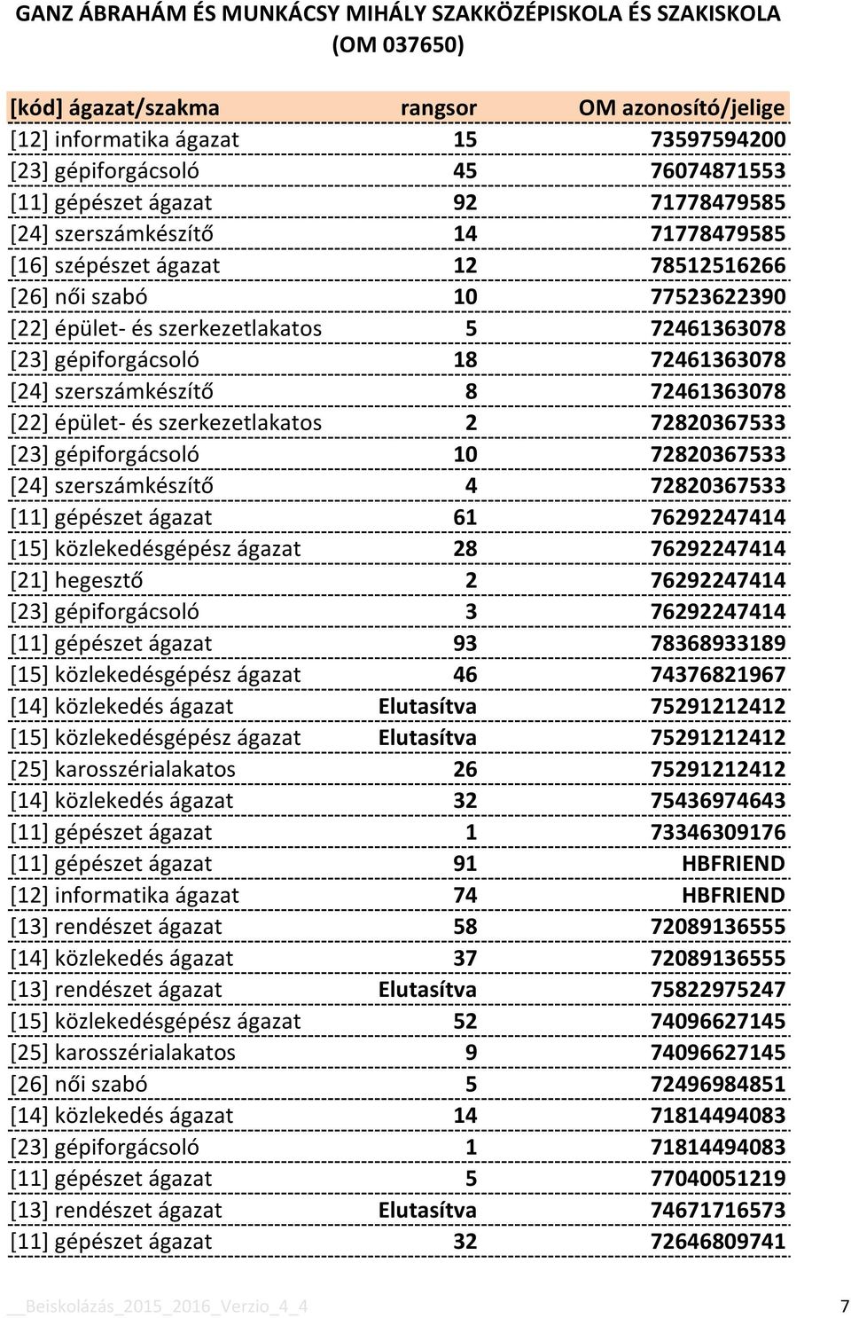 10 72820367533 [24] szerszámkészítő 4 72820367533 [11] gépészet ágazat 61 76292247414 [15] közlekedésgépész ágazat 28 76292247414 [21] hegesztő 2 76292247414 [23] gépiforgácsoló 3 76292247414 [11]
