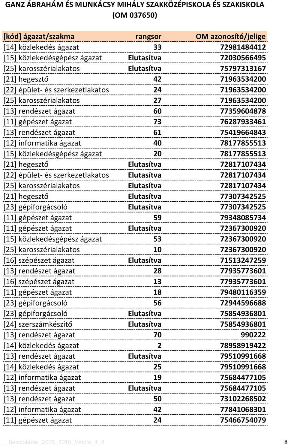 78177855513 [15] közlekedésgépész ágazat 20 78177855513 [21] hegesztő Elutasítva 72817107434 [22] épület- és szerkezetlakatos Elutasítva 72817107434 [25] karosszérialakatos Elutasítva 72817107434