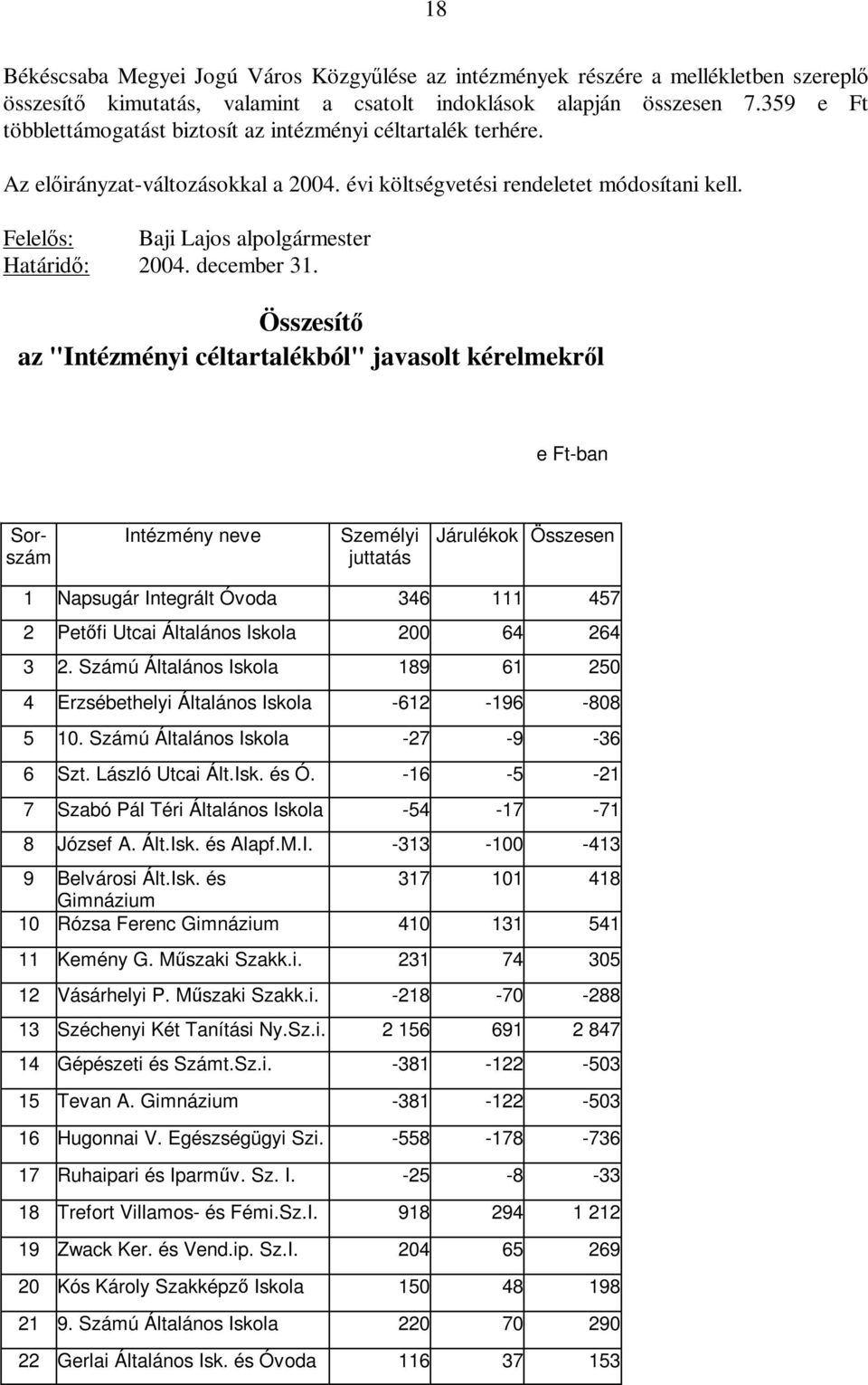 Összesítő az "Intézményi céltartalékból" javasolt kérelmekről e Ft-ban Sorszám Intézmény neve Személyi juttatás Járulékok Összesen 1 Napsugár Integrált Óvoda 346 111 457 2 Petőfi Utcai Általános