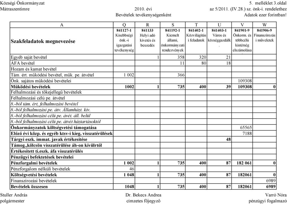 sajátos működési bevételei Működési bevételek Felhalmozási és tőkejellegű bevételek Felhalmozási célú pe. átvétel 8.-ból tám. ért, felhalmozási bevétel 8.-ból felhalmozási pe. átv. Államházt. kív. 8.-ból felhalmozási célú pe.