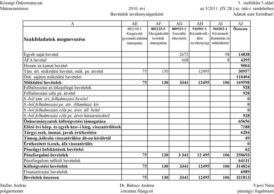 fenntartás és működtetés Összesen Egyéb saját bevétel ÁF bevétel Hozam és kamat bevétel Tám. ért. működési bevétel, műk. pe. átvétel Önk.