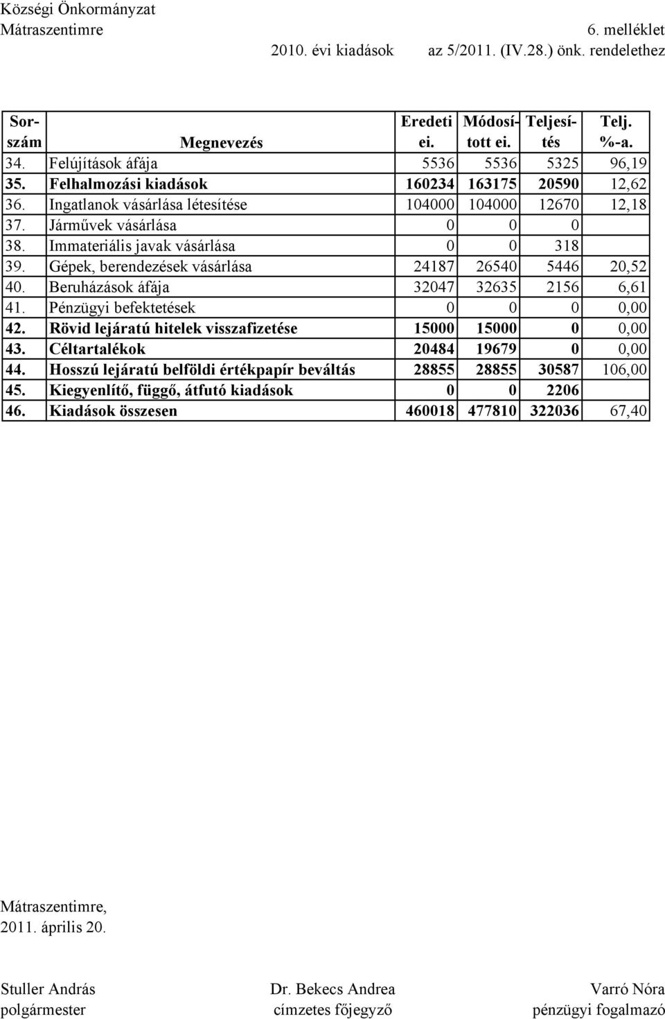 Immateriális javak vásárlása 0 0 38 39. Gépek, berendezések vásárlása 2487 26540 5446 20,52 40. Beruházások áfája 32047 32635 256 6,6 4. Pénzügyi befektetések 0 0 0 0,00 42.