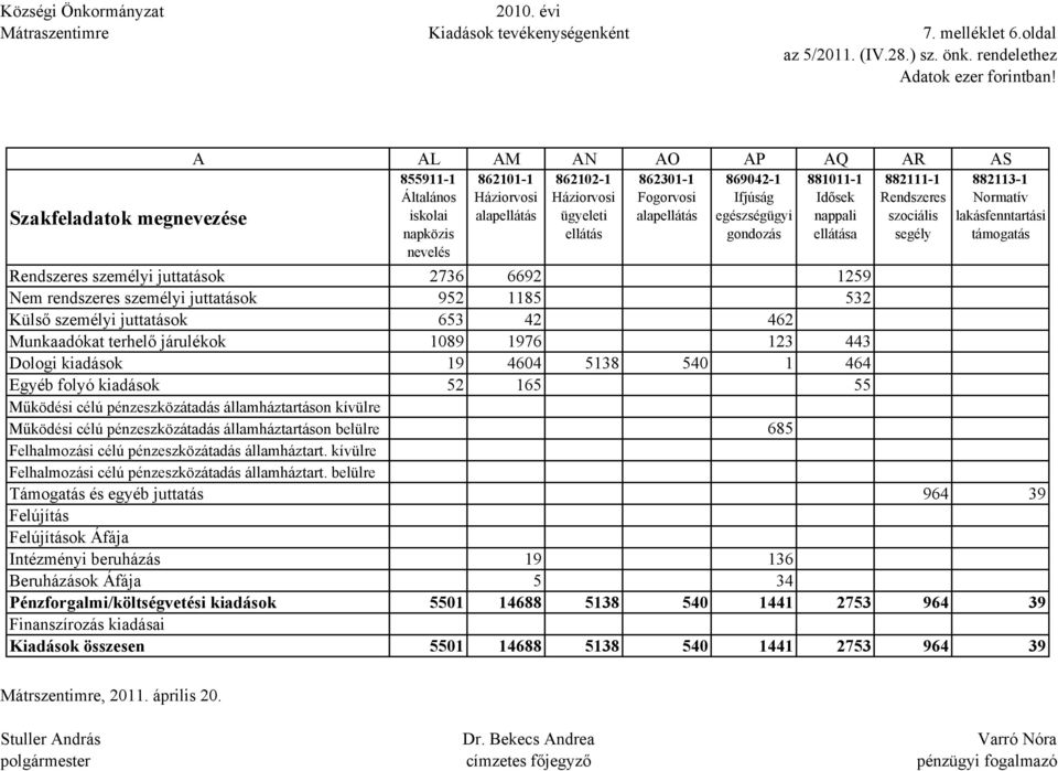 pénzeszközátadás államháztartáson kívülre Működési célú pénzeszközátadás államháztartáson belülre Felhalmozási célú pénzeszközátadás államháztart.