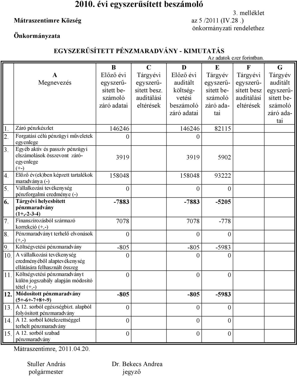 auditálási eltérések D Előző évi auditált költségvetési beszámoló záró adatai E Tárgyév egyszerűsített beszámoló záró adatai. Záró pénzkészlet 46246 46246 825 2.