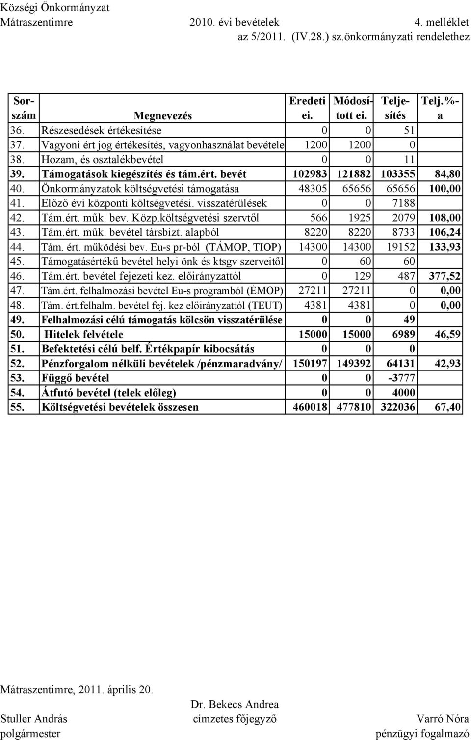 Önkormányzatok költségvetési támogatása 48305 65656 65656 00,00 4. Előző évi központi költségvetési. visszatérülések 0 0 788 42. Tám.ért. műk. bev. Közp.költségvetési szervtől 566 925 2079 08,00 43.