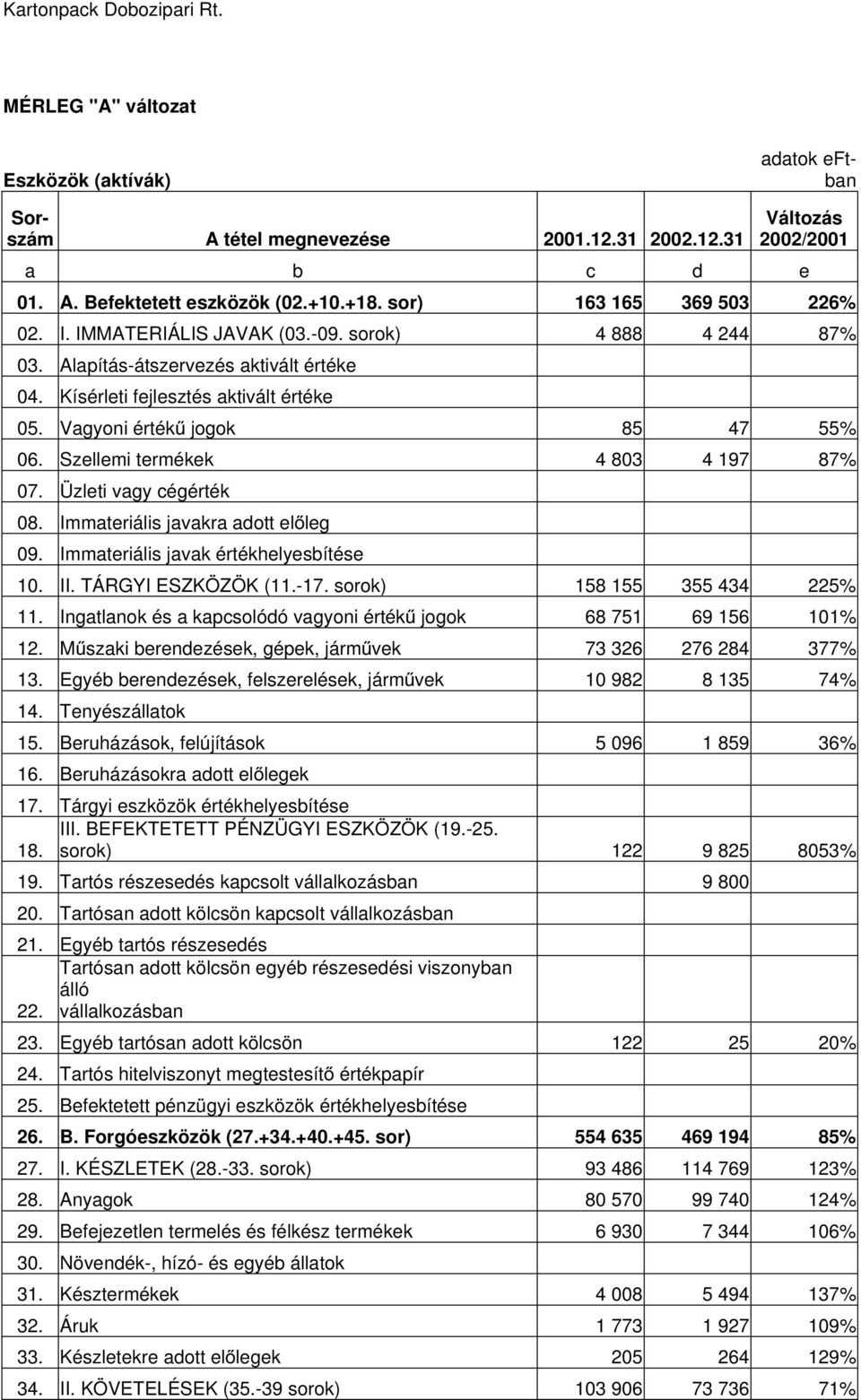 Szellemi termékek 4 803 4 197 87% 07. Üzleti vagy cégérték 08. Immateriális javakra adott előleg 09. Immateriális javak értékhelyesbítése 10. II. TÁRGYI ESZKÖZÖK (11.-17.